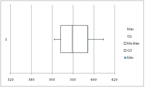 Box plot for weight per article1.jpg